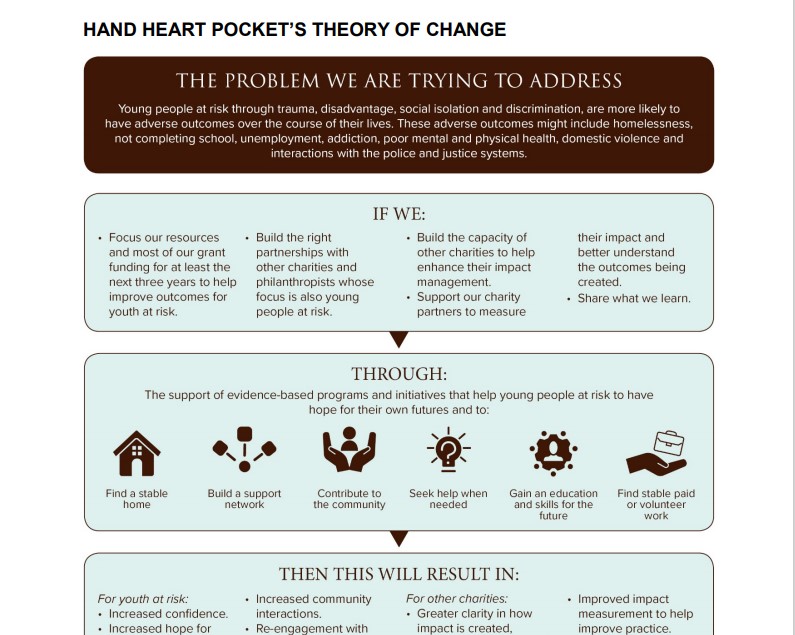 Theory Of Change