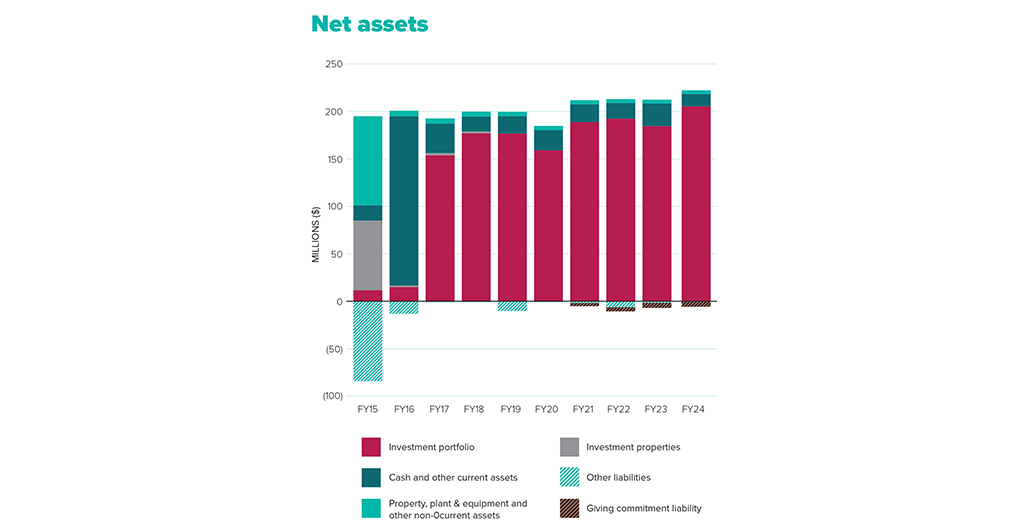 Net Assets